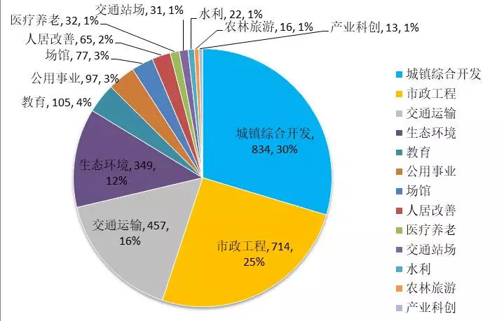 中國PPP發(fā)展動態(tài)與教育項目投資機會（2018年3月）